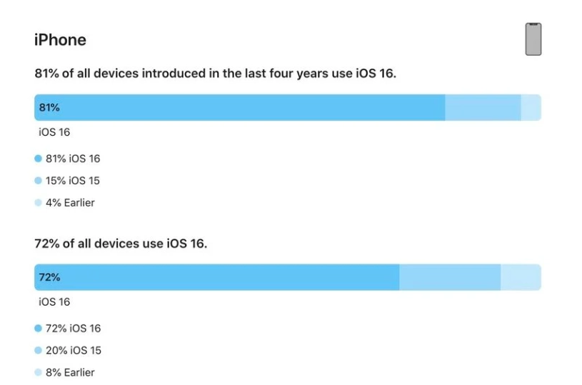青原苹果手机维修分享iOS 16 / iPadOS 16 安装率 