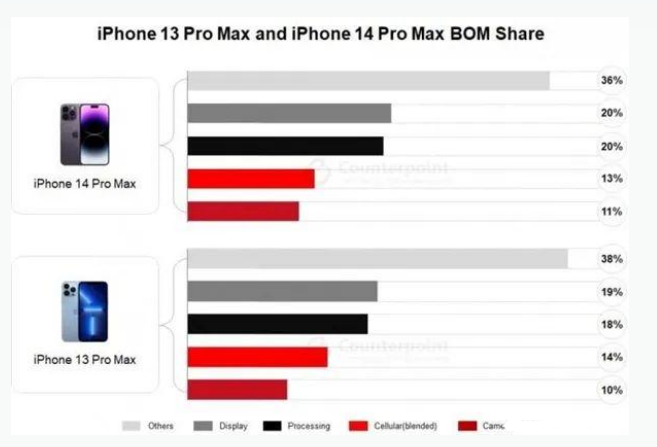 青原苹果手机维修分享iPhone 14 Pro的成本和利润 