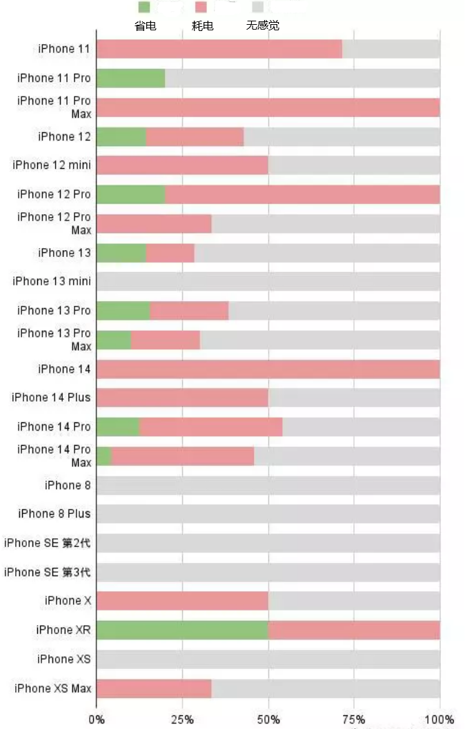 青原苹果手机维修分享iOS16.2太耗电怎么办？iOS16.2续航不好可以降级吗？ 