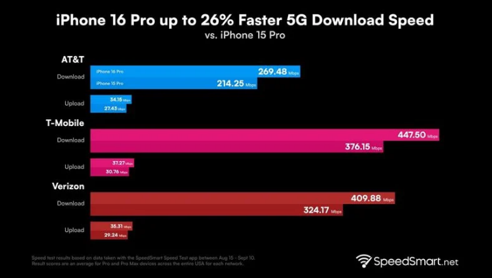青原苹果手机维修分享iPhone 16 Pro 系列的 5G 速度 